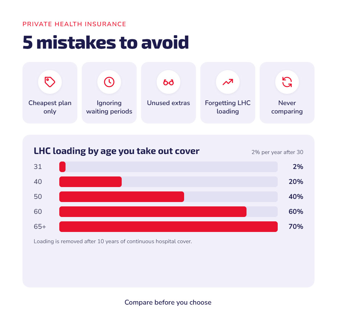 Private Health Insurance Common Mistakes