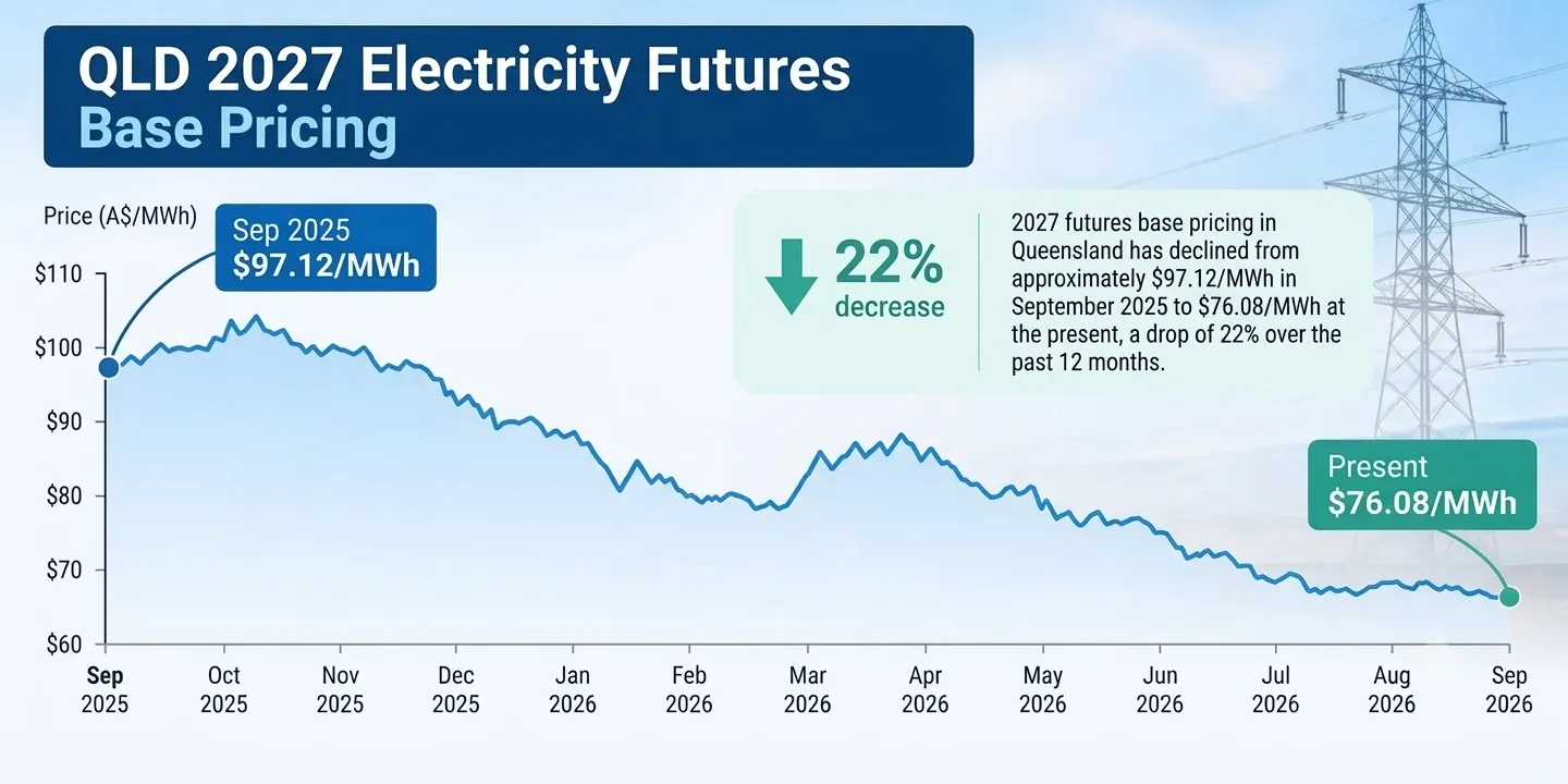 QLD 2027 Electricity Futures Base Pricing Analysis