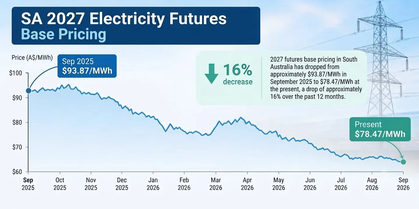 SA 2027 Electricity Futures Base Pricing Trend