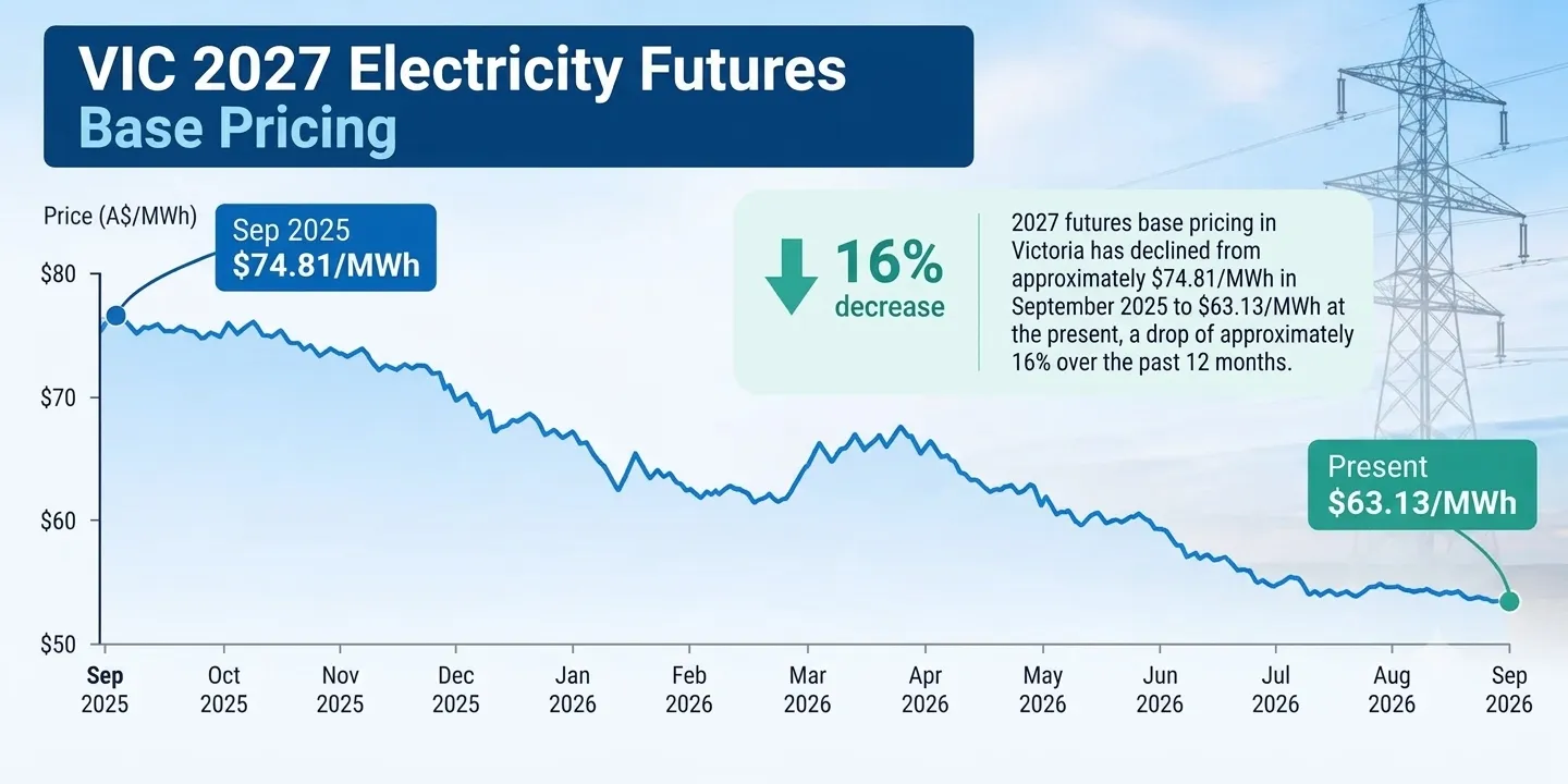 VIC 2027 Electricity Futures Summary