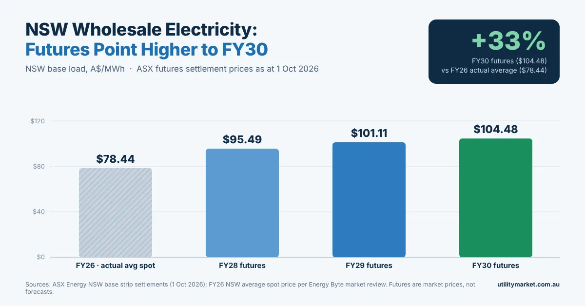 NSW Wholesale Electricity Futures to FY30